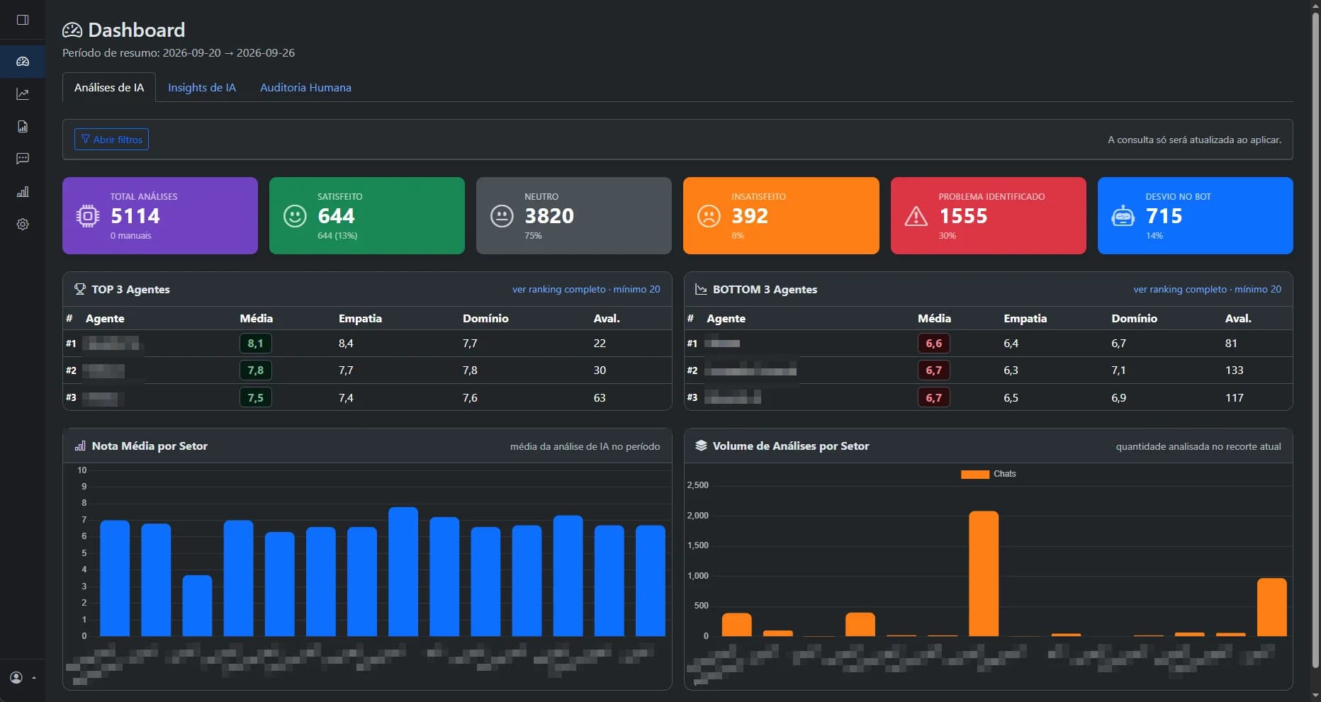 Dashboard com indicadores e ranking de agentes